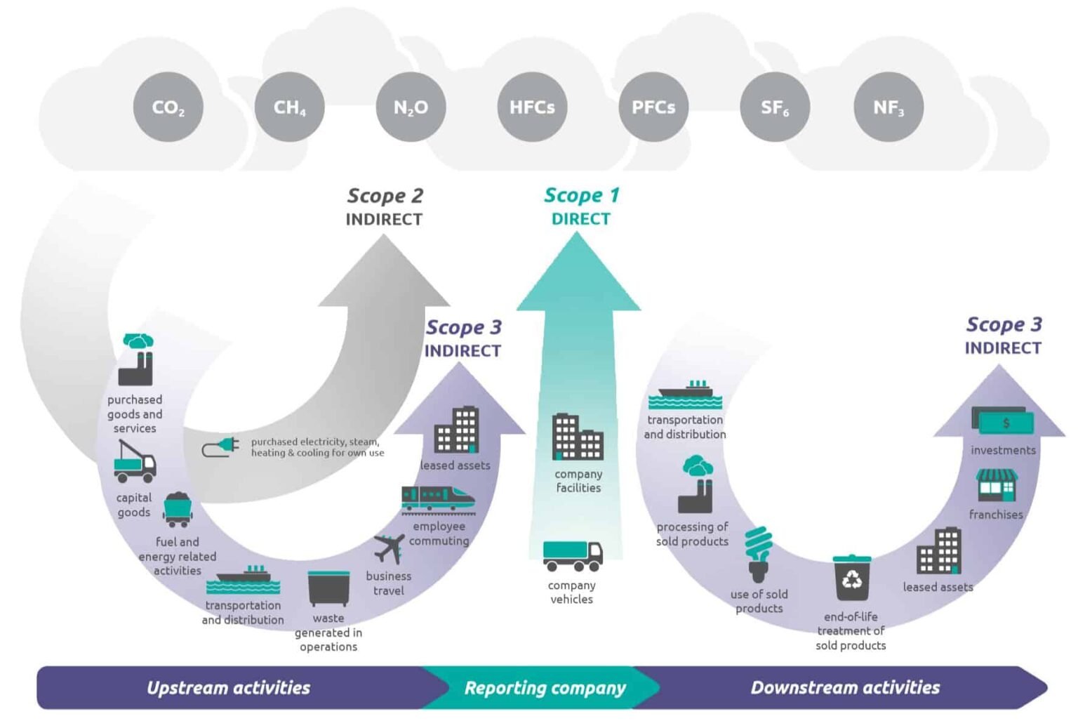 Effective ways to reduce scope 3 emissions – EMSOL