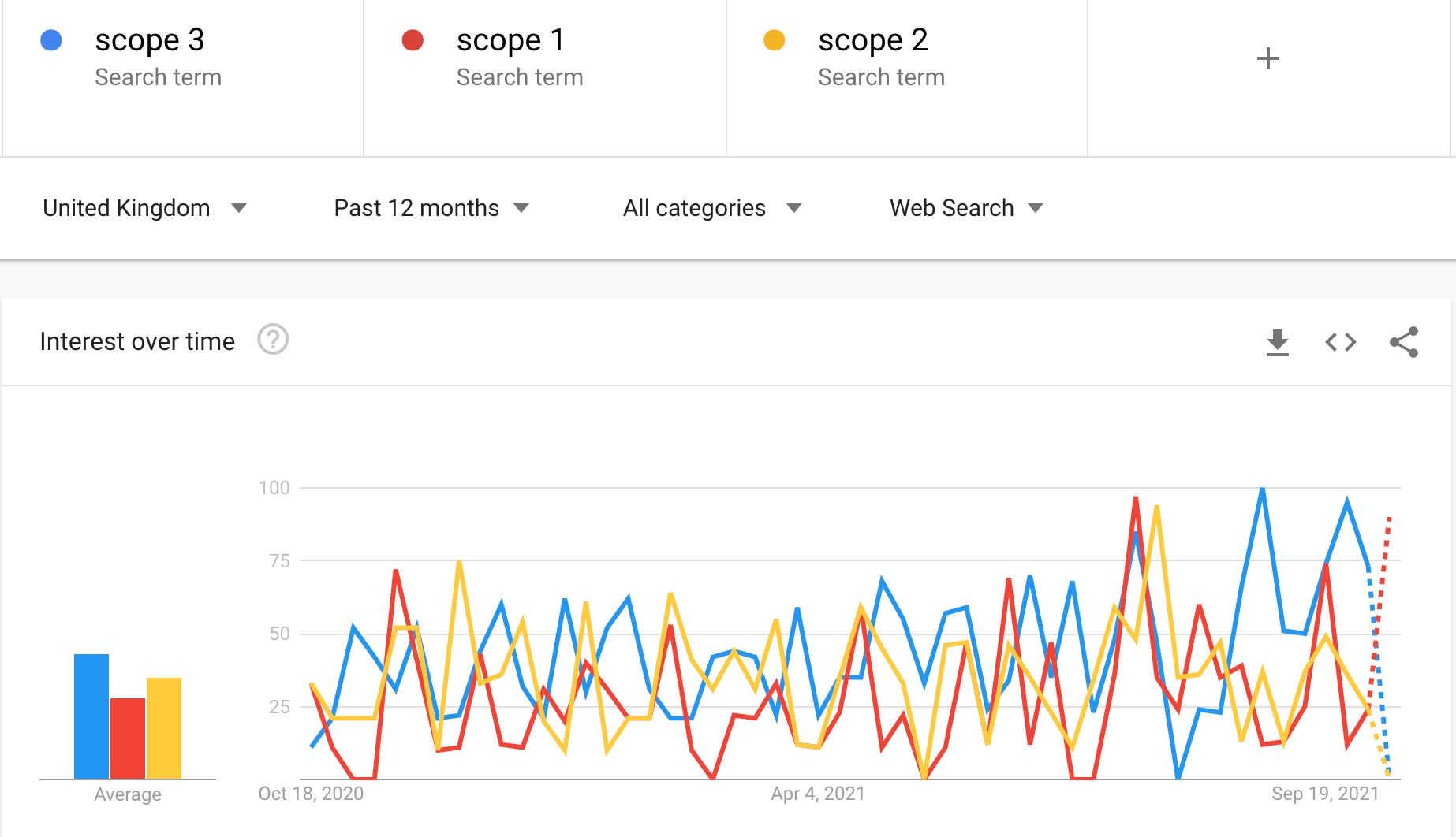 Search trend for scope 1 - 3 emissions over last the 12 months