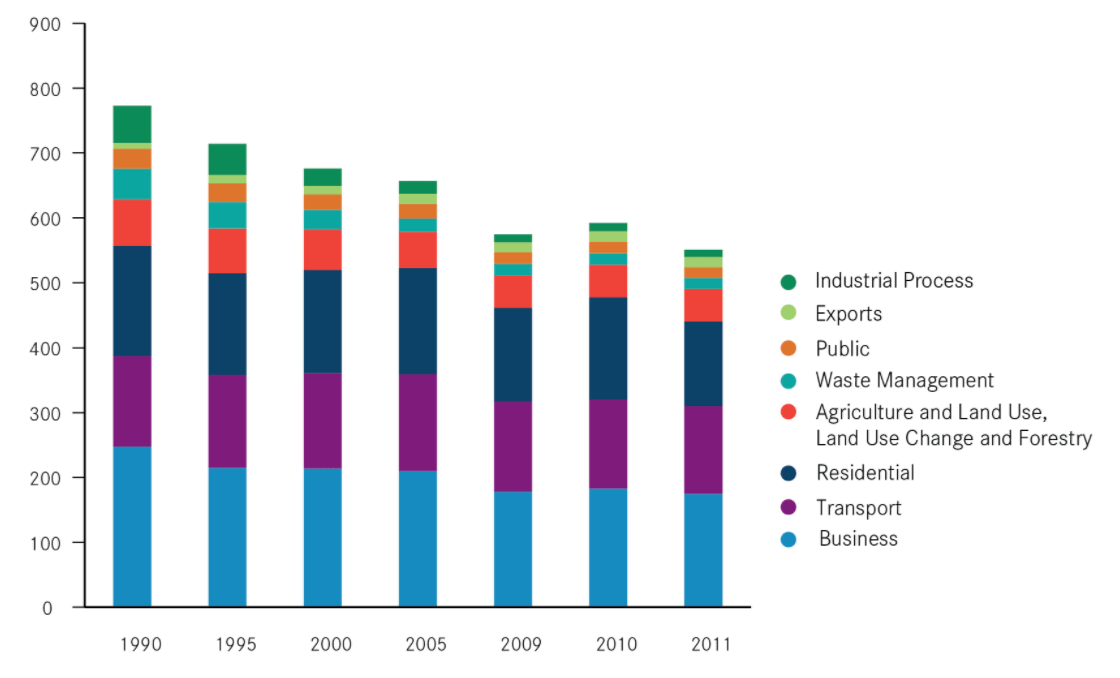 CO2 from across the UK - transport pollution has not fallen