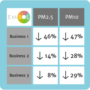 EMSOL PM reduction