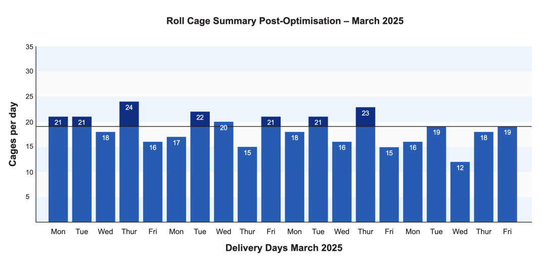 Working with EMSOL's precision monitoring technology, Hampshire Hospitals achieved an 82% reduction in delivery emissions through smart logistics optimisation