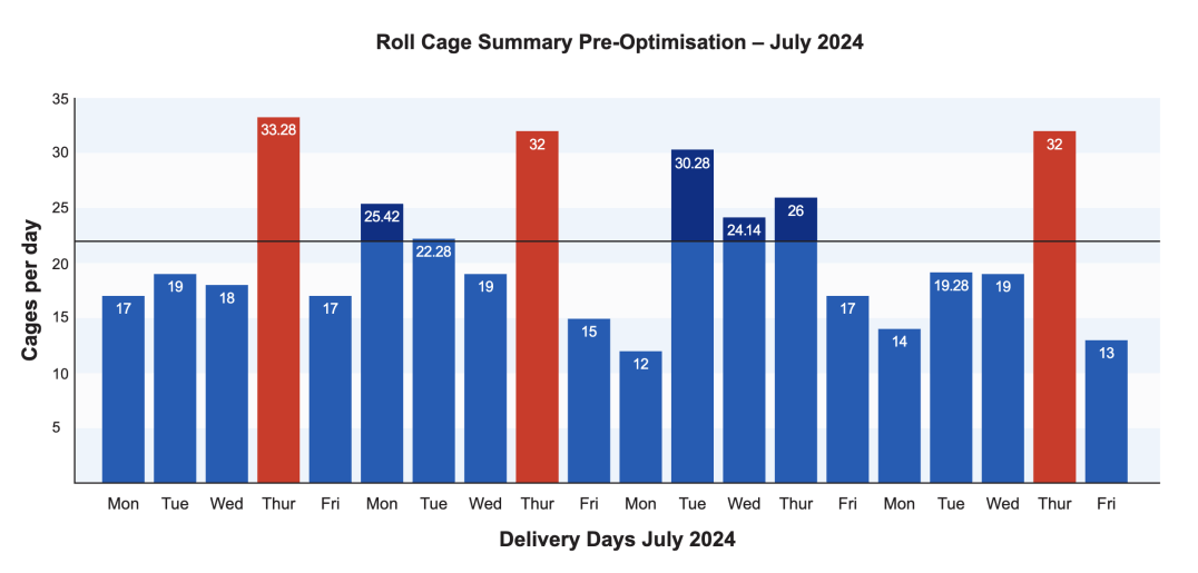 Working with EMSOL's precision monitoring technology, Hampshire Hospitals achieved an 82% reduction in delivery emissions through smart logistics optimisation